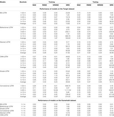 BS-LSTM: An Ensemble Recurrent Approach to Forecasting Soil Movements in the Real World